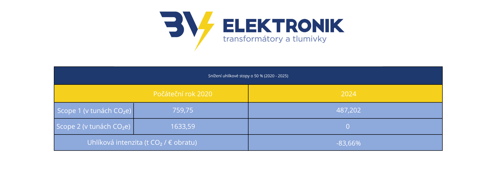 Zpráva o výpočtu uhlíkové stopy 2024